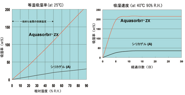 ゼラスト（防錆・結露対策製品） ＜大洋シーアイエス＞