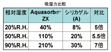 ゼラスト（防錆・結露対策製品） ＜大洋シーアイエス＞