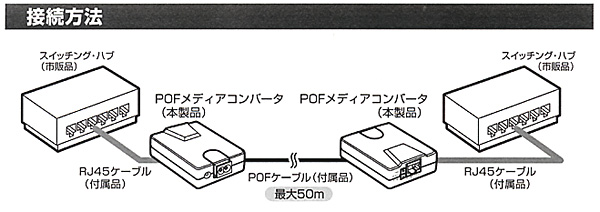240円 高級品市場 サンワサプライ POFメディアコンバータ用USB給電ケーブル LAN-POF200USB