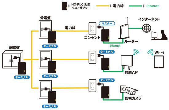 ★☆コンセントに挿すだけで簡単有線LAN☆★PLCアダプター3台セット