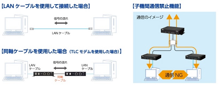 TLCモデム（同軸⇔LANコンバータ） ＜サン電子＞