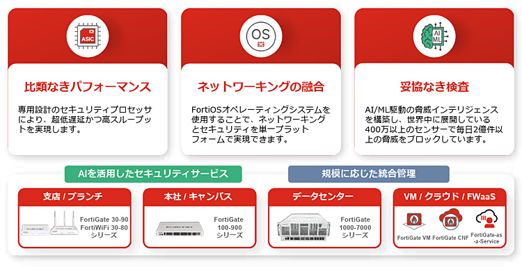 Fortinet 統合脅威管理(UTM)/次世代ファイアウォール(NGFW) FortiGate