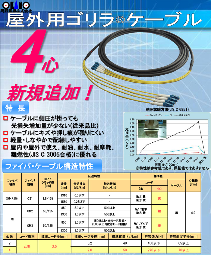 低価格 タクティカル光ファイバ電線 ＳＣコネクタ×2 コア径50ミクロン