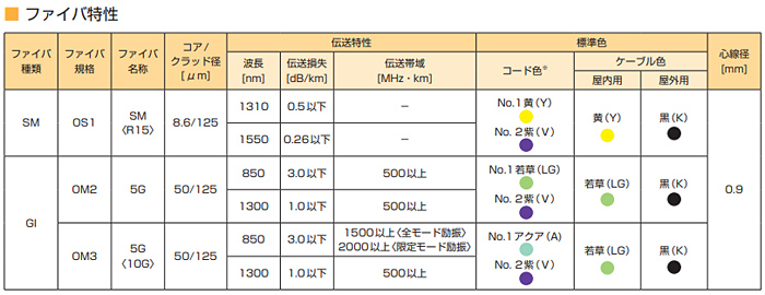 コネクタ付 光ファイバケーブル