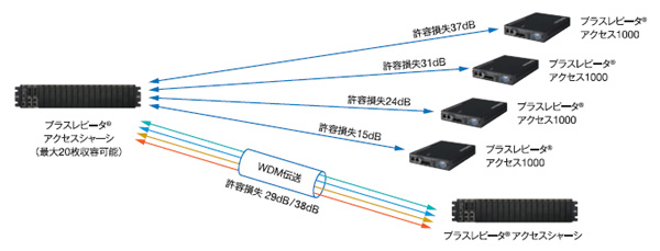 光メディアコンバーター(光・RF)