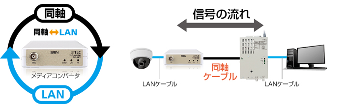 TLCモデム（同軸⇔LANコンバータ） ＜サン電子＞