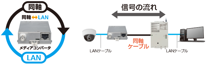 TLCモデム（同軸⇔LANコンバータ） ＜サン電子＞