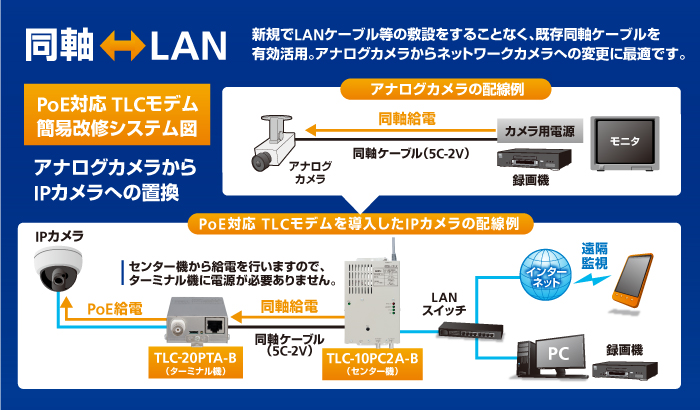 TLCモデム（同軸⇔LANコンバータ） ＜サン電子＞